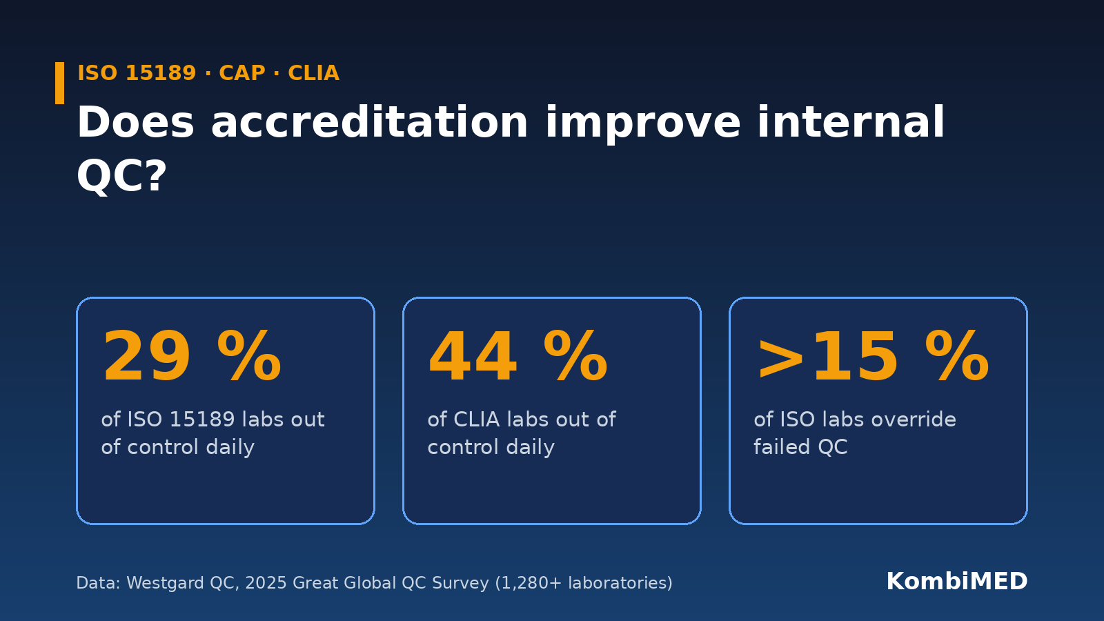 ISO 15189, CAP or CLIA: Does Accreditation Improve QC?