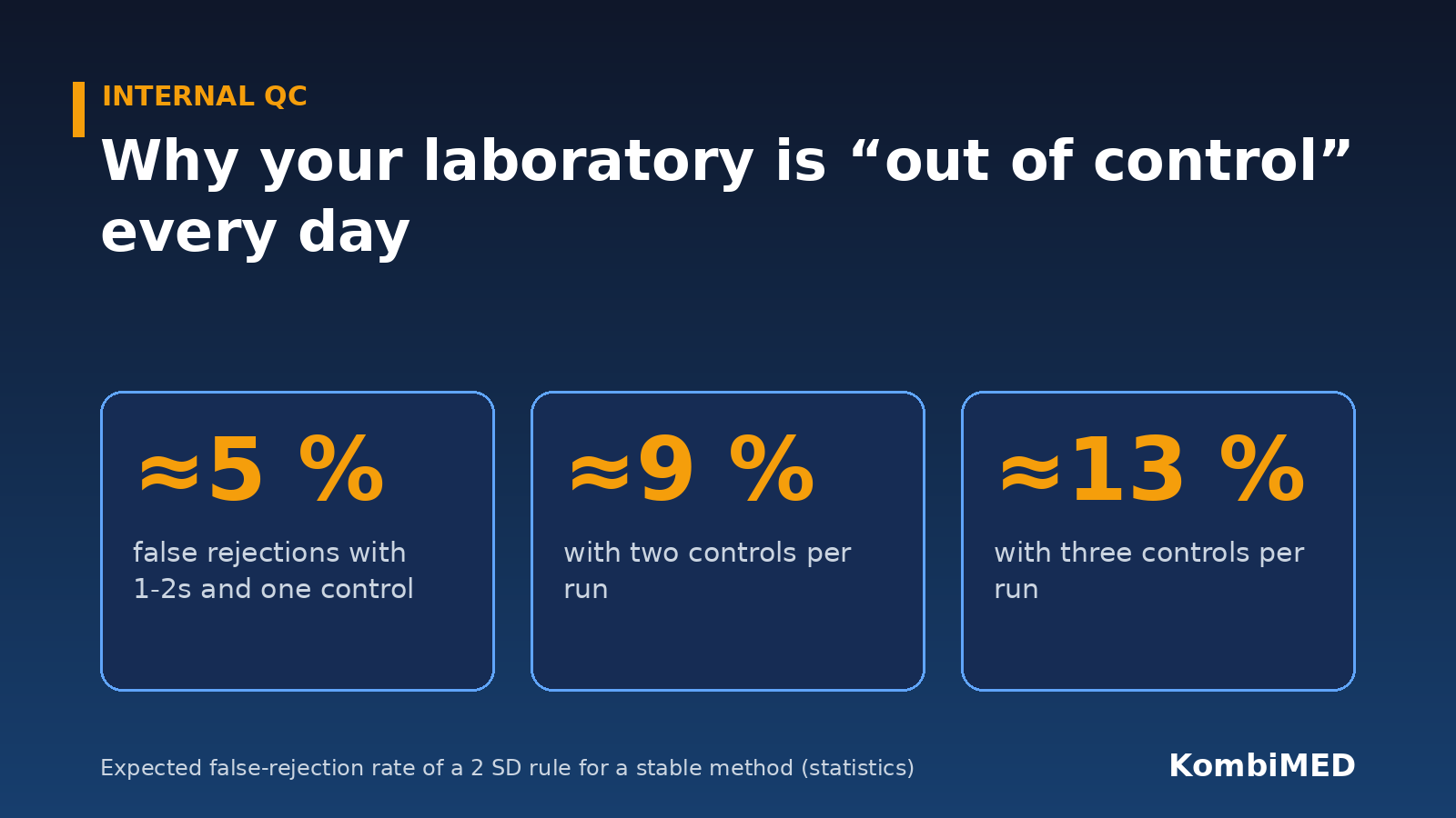 Why Your Lab Is “Out of Control” Every Day
